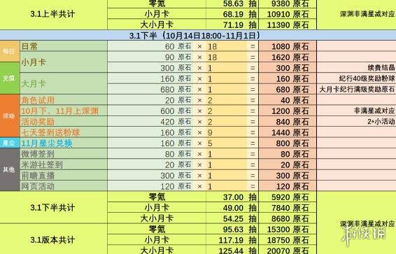 原神3.1版本能攒多少原石 原神3.1原石统计 