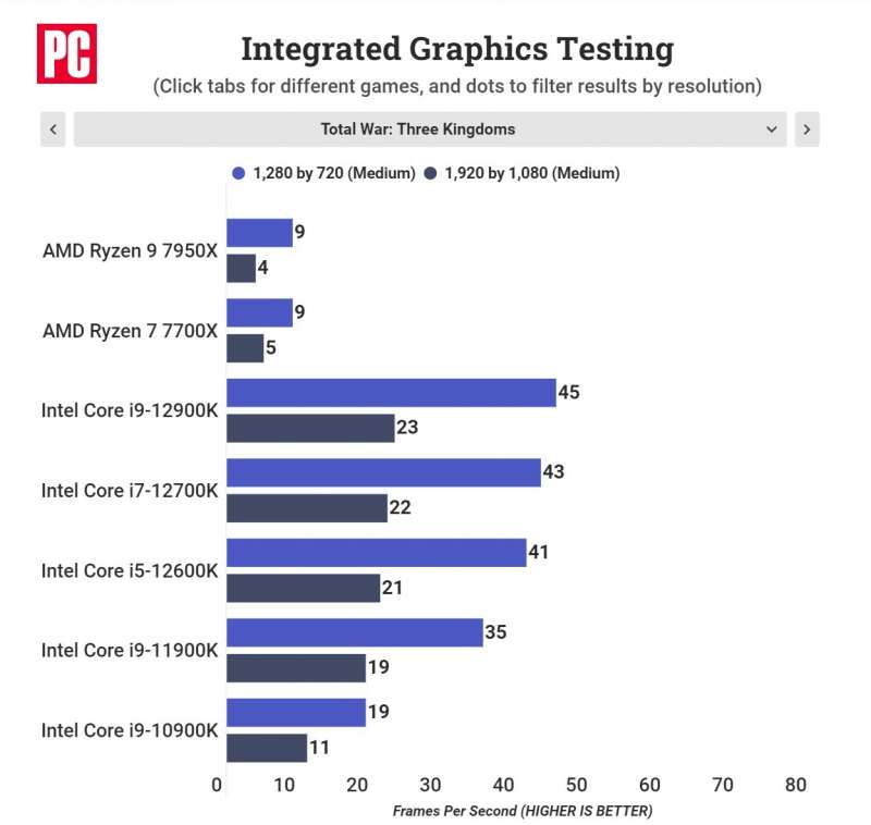 AMD锐龙7000核显性能实测：真就亮机卡水平