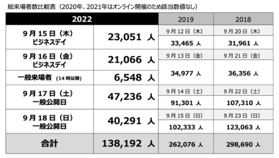 东京电玩展2022总到访人数13万 下届明年9月21日开幕