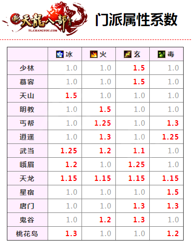 天龙八部各大门派的属性攻击系数各是多少？