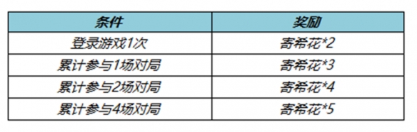 王者荣耀寄希花怎么获取 寄希花获取方法