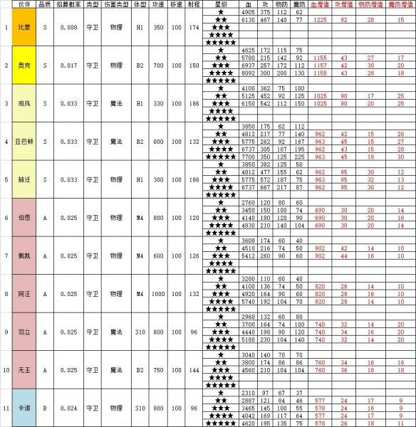 召唤与合成2伙伴属性攻略 召唤与合成2伙伴属性表一览