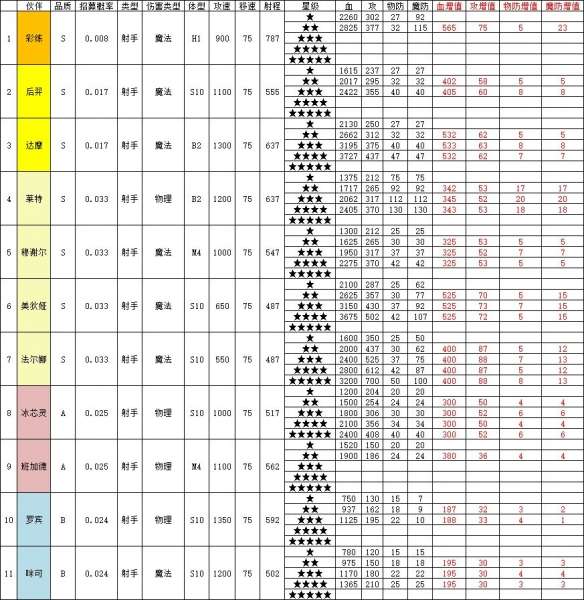 召唤与合成2伙伴属性攻略 召唤与合成2伙伴属性表一览