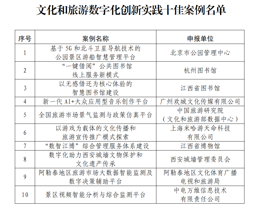 文旅部：米哈游入选文化和旅游数字化创新实践案例