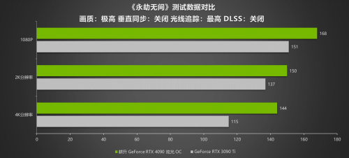 G客 4力释放！耕升 GeForce RTX 40系列GPU评测解禁 DLSS3开启性能新时代