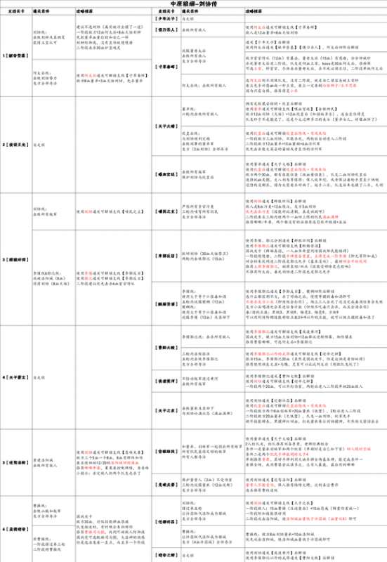 三国杀十周年武将列传攻略 三国杀十周年武将列传攻略