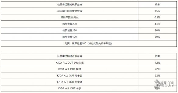 英雄联盟手游秋日寒江宝箱奖励介绍 英雄联盟手游秋日寒江宝箱概率一览