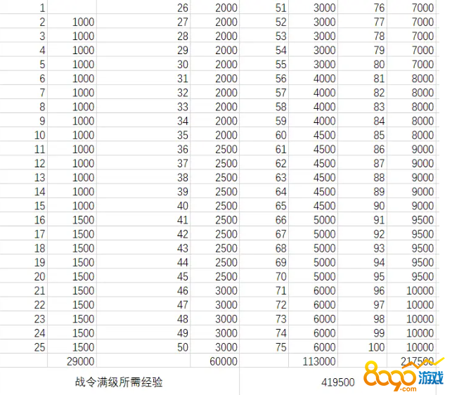 dnf第7季阿拉德探险记多少钱升一级 dnf探险记90到100多少钱