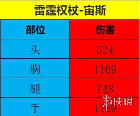 CF手游满配宙斯怎么样 CF手游满配宙斯套强度