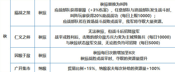 三国志战略版四季提案 兵战四时提案介绍