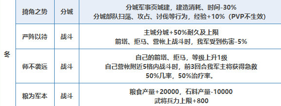 三国志战略版四季提案 兵战四时提案介绍