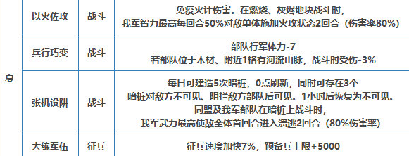 三国志战略版四季提案 兵战四时提案介绍