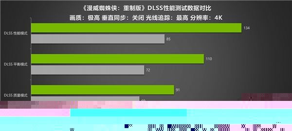 《漫威蜘蛛侠：重制版》DLSS 3测试 耕升RTX 4090 炫光 OC 4K流畅运行