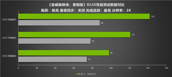 《漫威蜘蛛侠：重制版》DLSS 3测试 耕升RTX 4090 炫光 OC 4K流畅运行