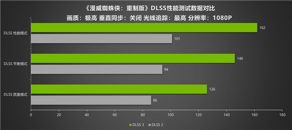 《漫威蜘蛛侠：重制版》DLSS 3测试 耕升RTX 4090 炫光 OC 4K流畅运行