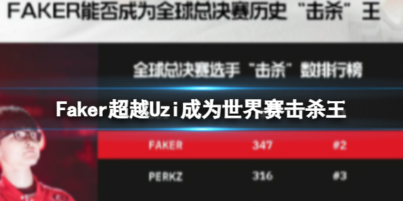 Faker超越Uzi成为世界赛击杀王 FakerS12达成351总击杀