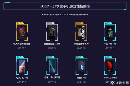 鲁大师Q3季报公布 腾讯ROG游戏手机6天玑系列再次屠榜