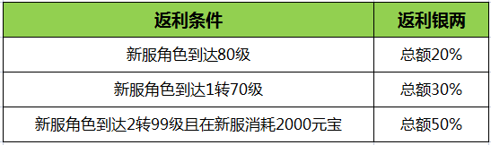 《刀剑online》掉宝王者新服来了! 珍品宝石包、王者四件套来加码