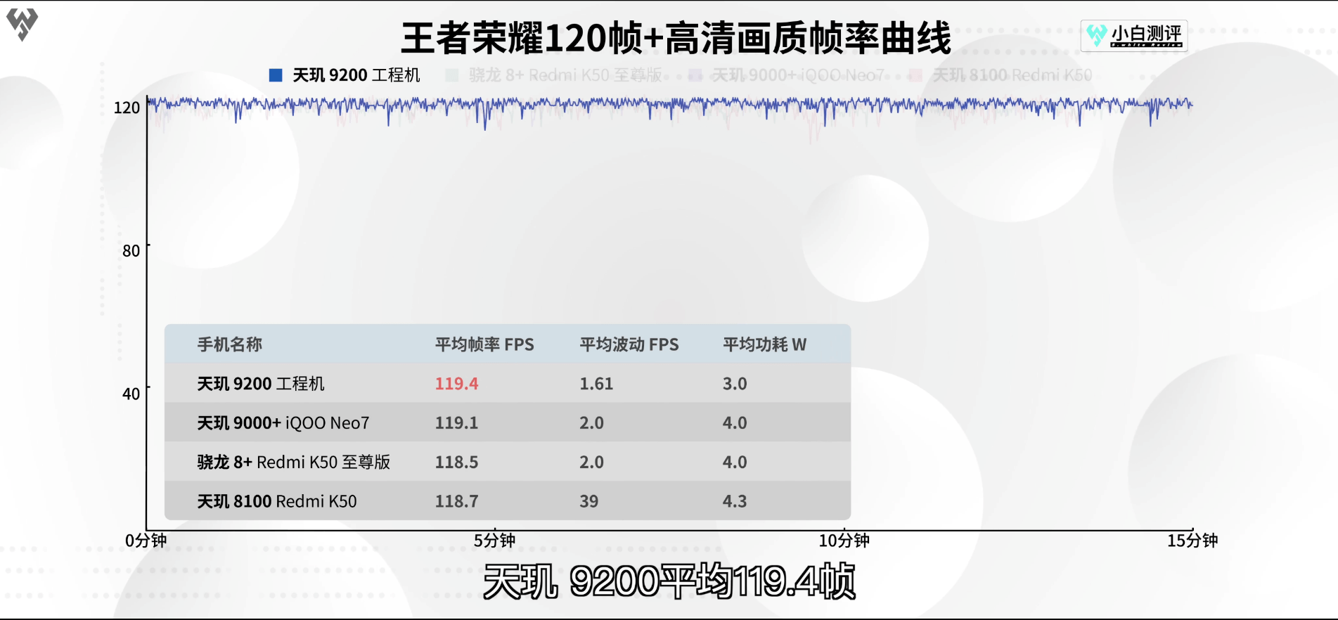 天玑9200 GPU猛堆料,性能跑分夺冠,联发科游戏站起来了! 天玑9200 GPU猛堆料,性能跑分夺冠,联发科游戏站起来了!