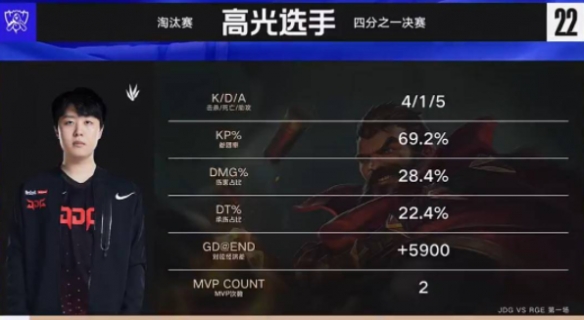 JDG战胜RGE晋级半决赛 JDG 3-0横扫RGE晋级