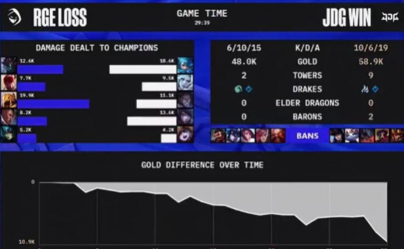 JDG战胜RGE晋级半决赛 JDG 3-0横扫RGE晋级