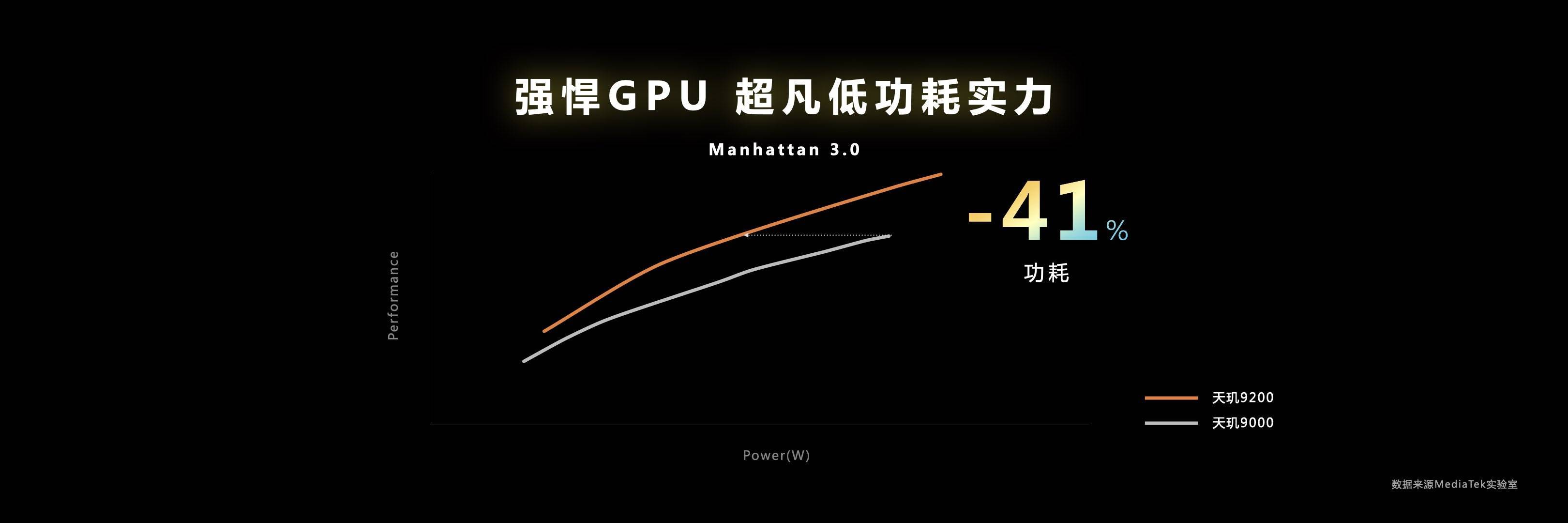 天玑9200搭载Arm最新旗舰GPU，性能爆表！支持移动端硬件光追