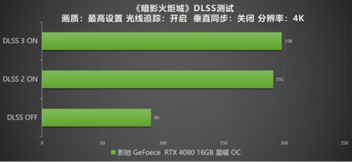 DLSS 3 加持游戏性能爆涨！影驰 RTX 4080 16GB 星曜 OC评测