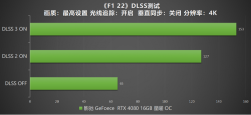 DLSS 3 加持游戏性能爆涨！影驰 RTX 4080 16GB 星曜 OC评测