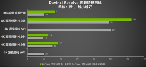 DLSS 3 加持游戏性能爆涨！影驰 RTX 4080 16GB 星曜 OC评测