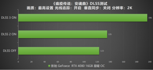 DLSS 3 加持游戏性能爆涨！影驰 RTX 4080 16GB 星曜 OC评测