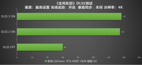 DLSS 3 加持游戏性能爆涨！影驰 RTX 4080 16GB 星曜 OC评测