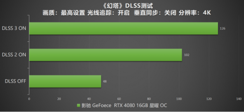 DLSS 3 加持游戏性能爆涨！影驰 RTX 4080 16GB 星曜 OC评测