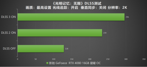 DLSS 3 加持游戏性能爆涨！影驰 RTX 4080 16GB 星曜 OC评测