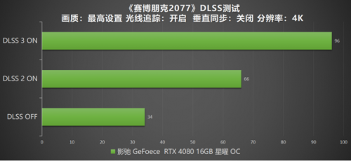 DLSS 3 加持游戏性能爆涨！影驰 RTX 4080 16GB 星曜 OC评测