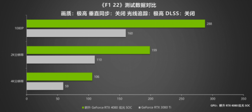 律动炫光，致强性能 耕升 GeForce RTX 4080 炫光 SOC性能解禁 DLSS 3大幅提升游戏性能