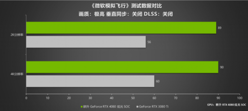 律动炫光，致强性能 耕升 GeForce RTX 4080 炫光 SOC性能解禁 DLSS 3大幅提升游戏性能