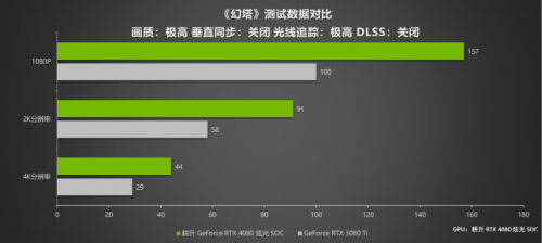 律动炫光，致强性能 耕升 GeForce RTX 4080 炫光 SOC性能解禁 DLSS 3大幅提升游戏性能