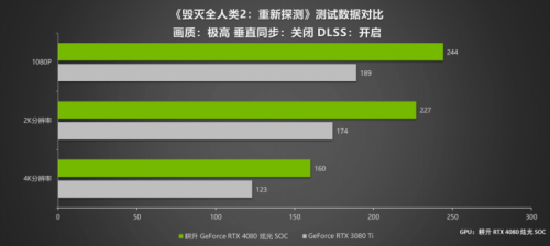 律动炫光，致强性能 耕升 GeForce RTX 4080 炫光 SOC性能解禁 DLSS 3大幅提升游戏性能