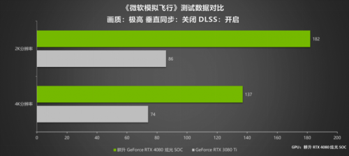 律动炫光，致强性能 耕升 GeForce RTX 4080 炫光 SOC性能解禁 DLSS 3大幅提升游戏性能