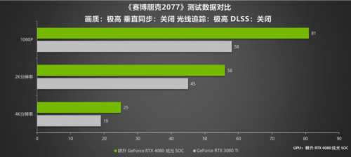 律动炫光，致强性能 耕升 GeForce RTX 4080 炫光 SOC性能解禁 DLSS 3大幅提升游戏性能