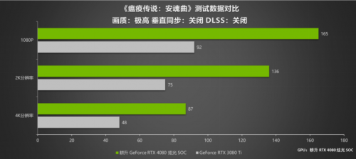 律动炫光，致强性能 耕升 GeForce RTX 4080 炫光 SOC性能解禁 DLSS 3大幅提升游戏性能