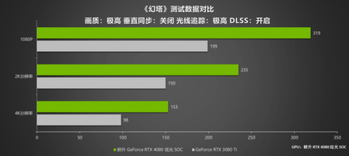 律动炫光，致强性能 耕升 GeForce RTX 4080 炫光 SOC性能解禁 DLSS 3大幅提升游戏性能