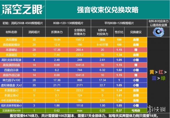 深空之眼百年盛典活动下半版本商店兑换 深空之眼百年盛典强音收束仪兑换攻略