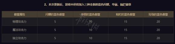 dnf玲珑徽章属性 dnf玲珑徽章属性一览