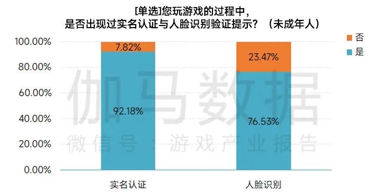 2022未成年人保护进展报告:游戏时长与充值双降,游戏沉迷问题进一步解决 2022未成年人保护进展报告:游戏时长与充值双降,游戏沉迷问题进一步解决