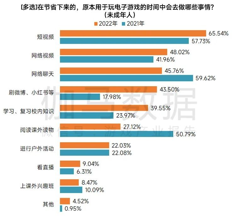 2022未成年人保护进展报告:游戏时长与充值双降,游戏沉迷问题进一步解决 2022未成年人保护进展报告:游戏时长与充值双降,游戏沉迷问题进一步解决