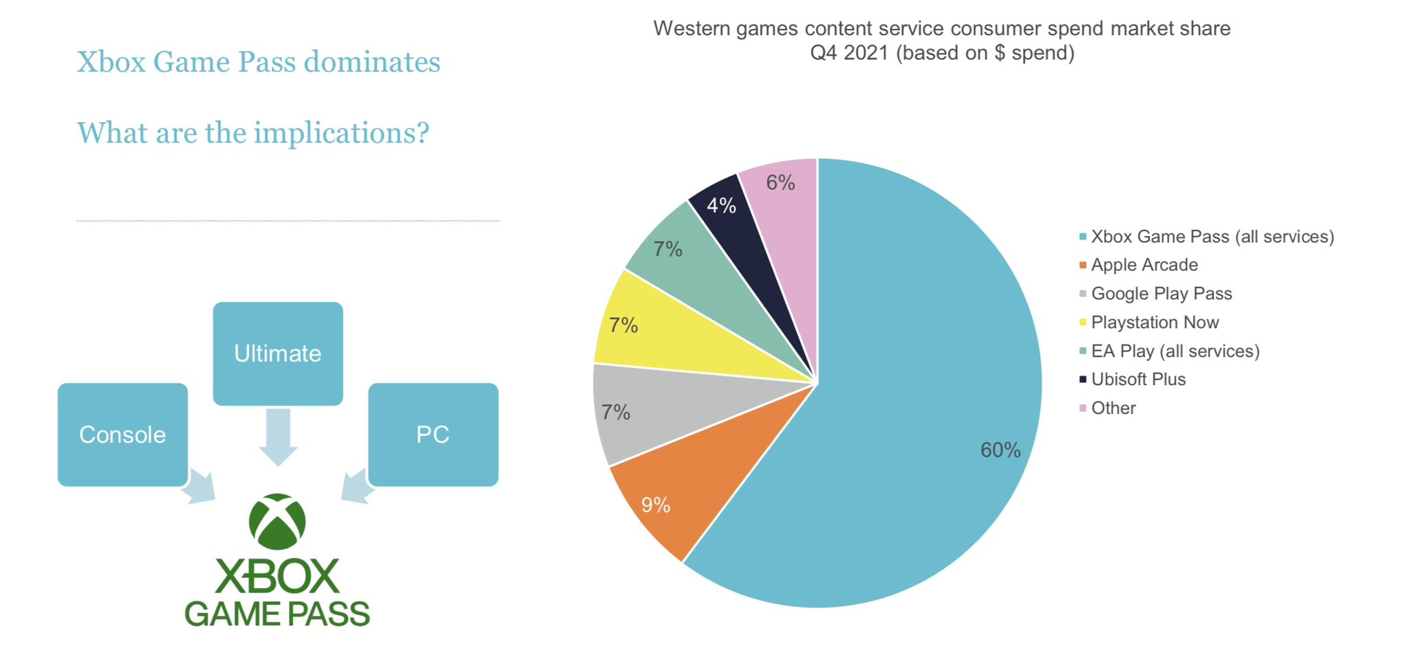 索尼称微软Game Pass订阅数达到了2900万