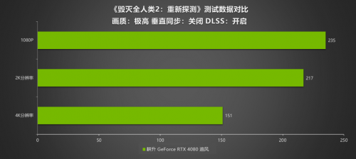 耕升RTX 4080追风性能强劲,实测DLSS 3体验极致4K画质 耕升RTX 4080追风性能强劲,实测DLSS 3体验极致4K画质