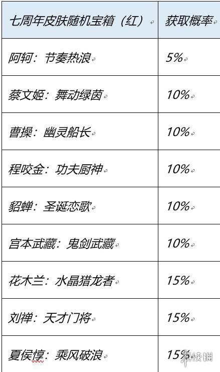 王者荣耀登陆送哪些史诗皮肤 王者荣耀登陆送史诗皮肤活动