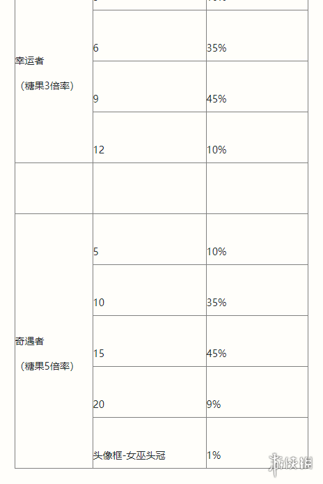 英雄联盟手游南瓜奇遇夜活动介绍 英雄联盟手游万圣节活动玩法攻略